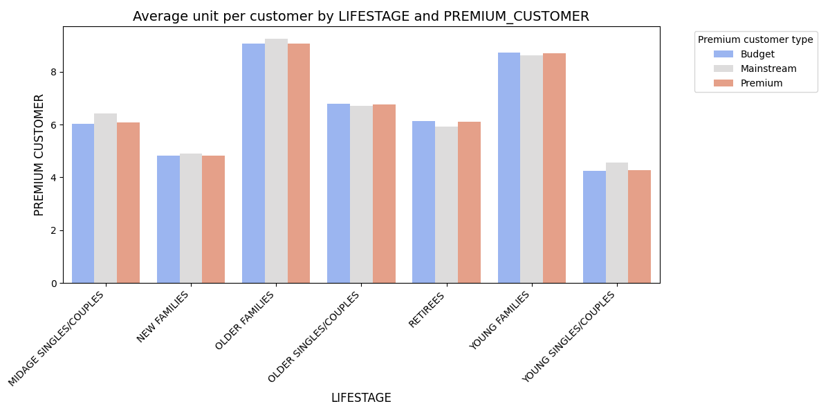 Customer Segmentation - Average Units Per Customer