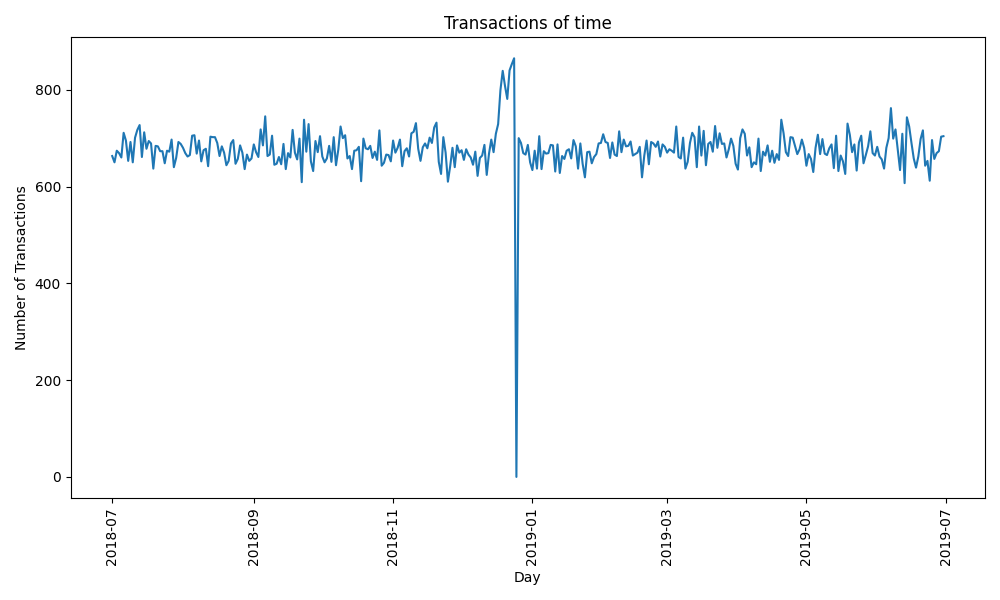 Customer Segmentation - Transactions Over Time